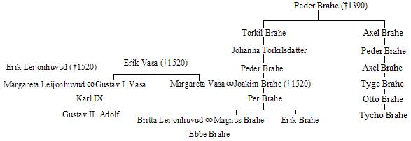 Braheslaegten